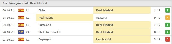 Soi kèo Real Madrid vs Rayo Vallecano, 07/11/2021 - La Liga 12