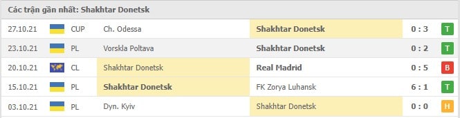 Soi kèo Real Madrid vs Shakhtar Donetsk, 04/11/2021 - Champions League 5