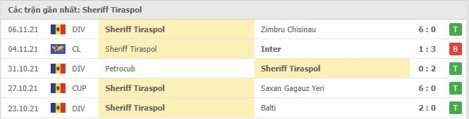 Soi kèo Sheriff Tiraspol vs Real Madrid, 25/11/2021 - Champions League 4