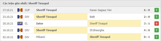 Soi kèo Sheriff Tiraspol vs Inter, 04/11/2021 - Champions League 4