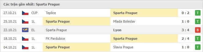 Soi kèo Lyon vs Sparta Prague, 05/11/2021 - Europa League 17