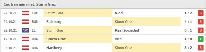 Soi kèo Real Sociedad vs Sturm Graz, 05/11/2021 - Europa League 17