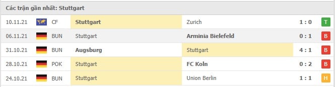 Soi kèo Dortmund vs Stuttgart, 20/11/2021 - Bundesliga 17