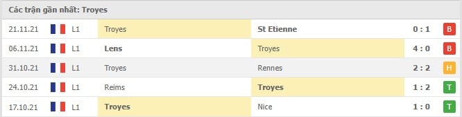 Soi kèo Marseille vs Troyes, 28/11/2021 - Ligue 1 5