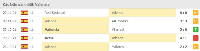 Soi kèo Valencia vs Rayo Vallecano, 27/11/2021 - La Liga 12
