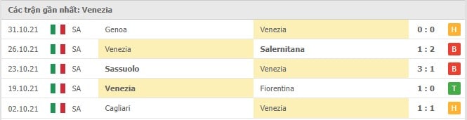 Soi kèo Venezia vs AS Roma, 07/11/2021 - Serie A 8