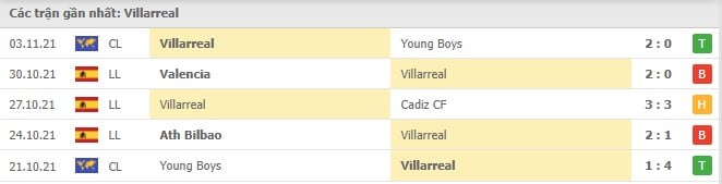 Soi kèo Villarreal vs Getafe, 07/11/2021 - La Liga 12