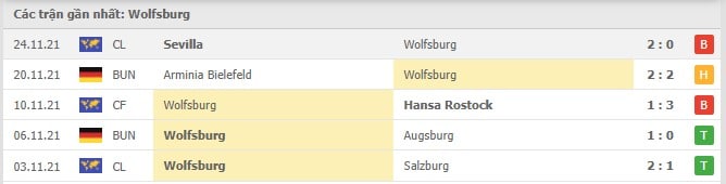 Soi kèo Wolfsburg vs Dortmund, 27/11/2021 - Bundesliga 16