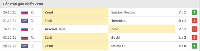 Soi kèo Juventus vs Zenit, 03/11/2021 - Champions League 5