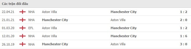 Soi kèo Aston Villa vs Manchester City, 02/12/2021 - Ngoại hạng Anh 6