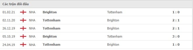 Soi kèo Brighton vs Tottenham, 12/12/2021 - Ngoại hạng Anh 6