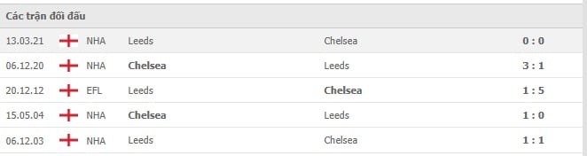 Soi kèo Chelsea vs Leeds, 11/12/2021- Ngoại hạng Anh 6