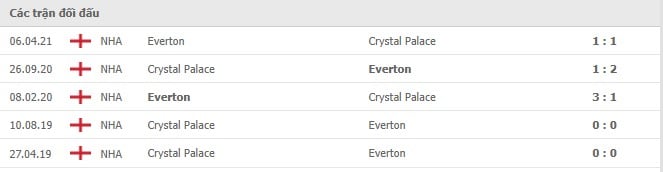 Soi kèo Crystal Palace vs Everton, 12/12/2021 - Ngoại hạng Anh 6