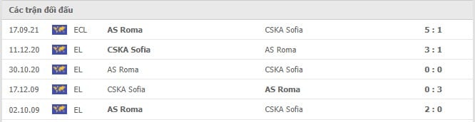 Soi kèo CSKA Sofia vs AS Roma, 10/12/2021 - Europa Conference League 30