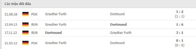 Soi kèo Dortmund vs Greuther Furth, 16/12/2021- Bundesliga 18