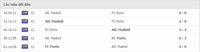Soi kèo FC Porto vs Atl. Madrid, 08/12/2021 - Champions League 6