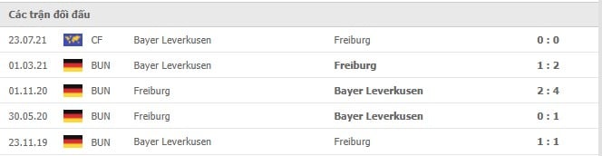 Soi kèo Freiburg vs Bayer Leverkusen, 19/12/2021- Bundesliga 18
