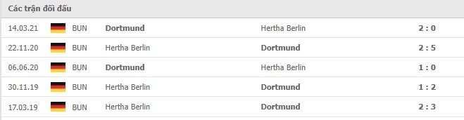 Soi kèo Hertha Berlin vs Dortmund, 19/12/2021- Bundesliga 18