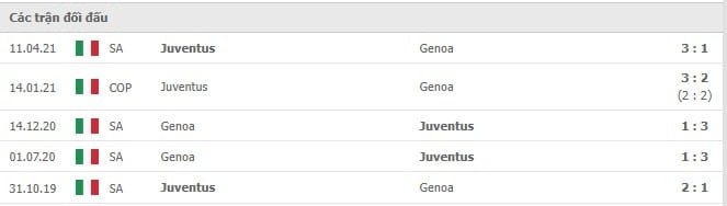 Soi kèo Juventus vs Genoa, 06/12/2021 - Serie A 10