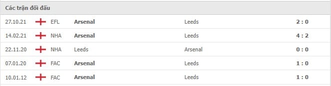 Soi kèo Leeds vs Arsenal, 19/12/2021- Ngoại hạng Anh 6