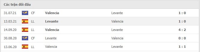 Soi kèo Levante vs Valencia, 21/12/2021- La Liga 14
