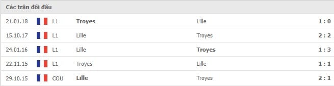 Soi kèo Lille vs Troyes, 05/12/2021 - Ligue 1 6