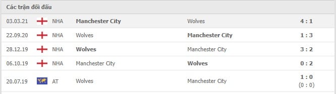 Soi kèo Manchester City vs Wolves, 11/12/2021- Ngoại hạng Anh 6