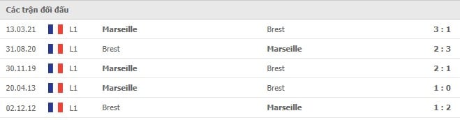 Soi kèo Marseille vs Brest, 04/12/2021 - Ligue 1 6