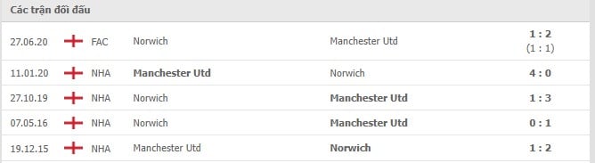 Soi kèo Norwich vs Manchester Utd, 12/12/2021- Ngoại hạng Anh 30
