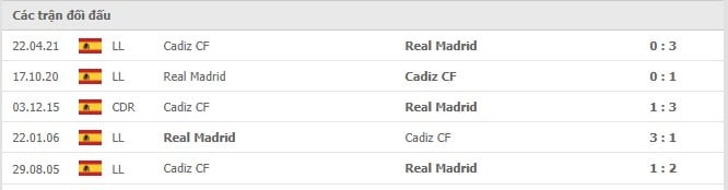 Soi kèo Real Madrid vs Cadiz CF, 20/12/2021- La Liga 14