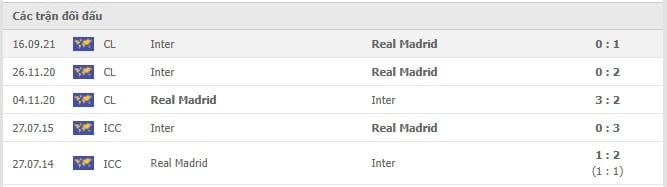 Soi kèo Real Madrid vs Inter Milan, 08/12/2021 - Champions League 6