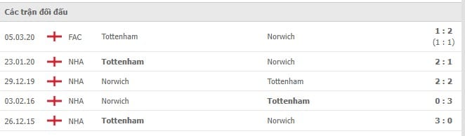Soi kèo Tottenham vs Norwich, 05/12/2021 - Ngoại hạng Anh 6