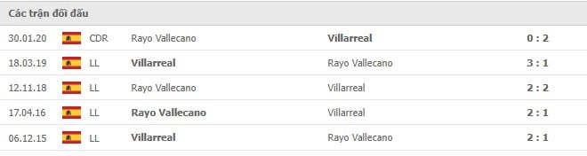 Soi kèo Villarreal vs Rayo Vallecano, 12/12/2021- La Liga 14