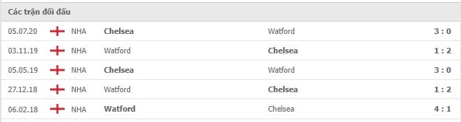 Soi kèo Watford vs Chelsea, 02/12/2021 - Ngoại hạng Anh 6