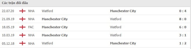 Soi kèo Watford vs Manchester City, 05/12/2021 - Ngoại hạng Anh 6