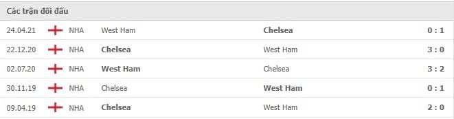 Soi kèo West Ham vs Chelsea, 04/12/2021 - Ngoại hạng Anh 6