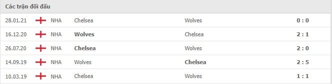 Soi kèo Wolves vs Chelsea, 19/12/2021- Ngoại hạng Anh 69