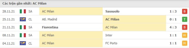 Soi kèo AC Milan vs Salernitana, 04/12/2021 - Serie A 8