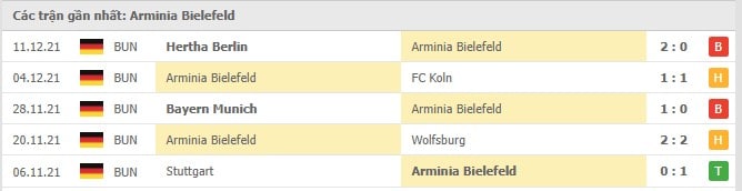 Soi kèo RB Leipzig vs Arminia Bielefeld, 18/12/2021- Bundesliga 17