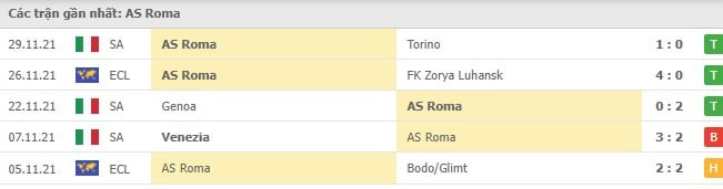 Soi kèo AS Roma vs Inter, 05/12/2021 - Serie A 8