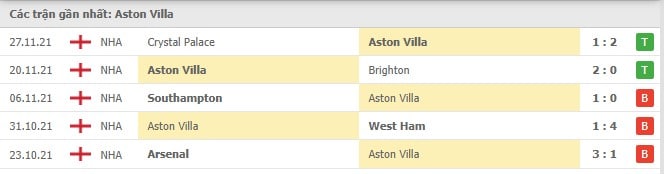 Soi kèo Aston Villa vs Leicester, 05/12/2021 - Ngoại hạng Anh 4