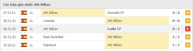 Soi kèo Getafe vs Ath Bilbao, 07/12/2021 - La Liga 13