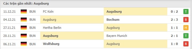 Soi kèo Augsburg vs RB Leipzig, 16/12/2021- Bundesliga 16