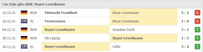 Soi kèo Freiburg vs Bayer Leverkusen, 19/12/2021- Bundesliga 17