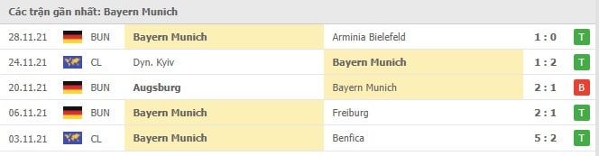 Soi kèo Dortmund vs Bayern Munich, 05/12/2021 - Bundesliga 17
