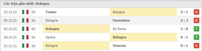 Soi kèo Bologna vs Juventus, 19/12/2021 - Serie A 28