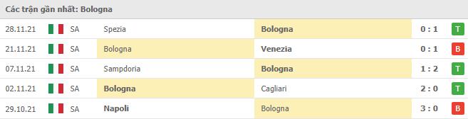 Soi kèo Bologna vs AS Roma, 02/12/2021 - Serie A 8