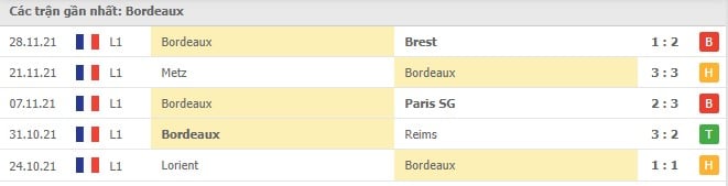 Soi kèo Bordeaux vs Lyon, 06/12/2021 - Ligue 1 4
