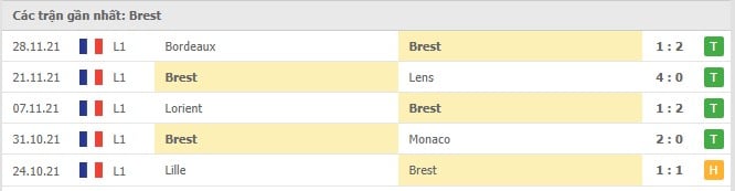 Soi kèo Marseille vs Brest, 04/12/2021 - Ligue 1 5