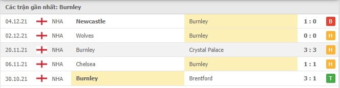 Soi kèo Burnley vs West Ham, 12/12/2021 - Ngoại hạng Anh 4